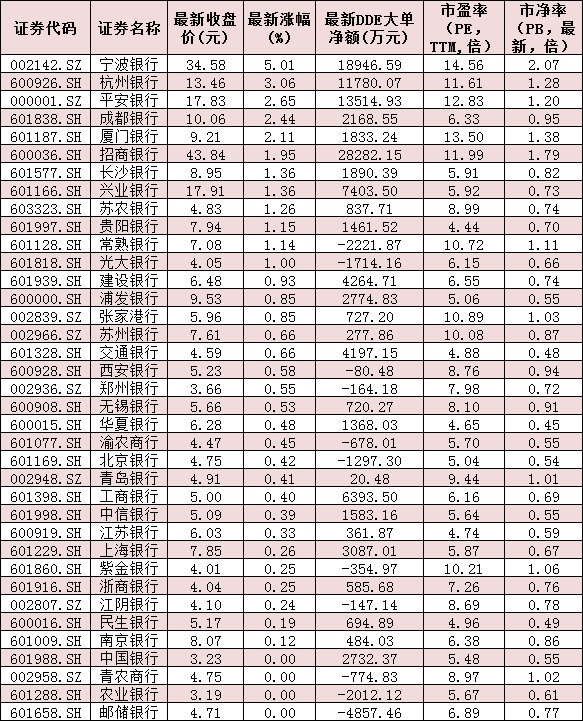 两大投资逻辑助银行板块涨1.29% 银行股目前估值