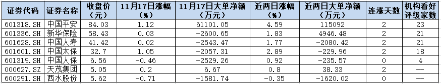 四大逻辑支撑保险股配置良机来临 3只个股得到券