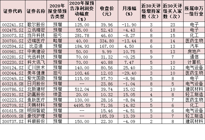 600份年报预告近四成预喜 市场对个股的预期分化