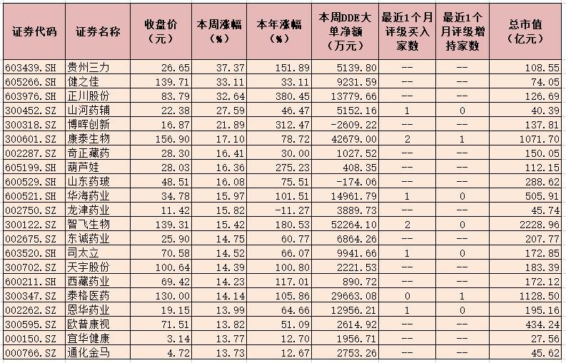 生物医药板块止跌反弹 149只个股获得大单资金净