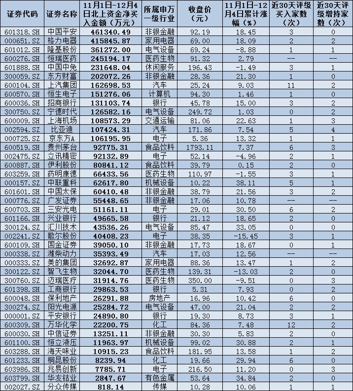 775.3亿元！北上资金连续5周净流入A股引关注 加码