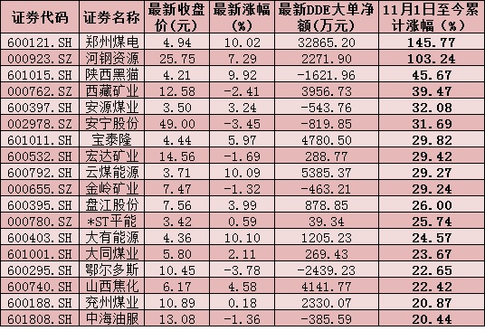 经济复苏提升周期股整体估值水平 采掘行业4股创