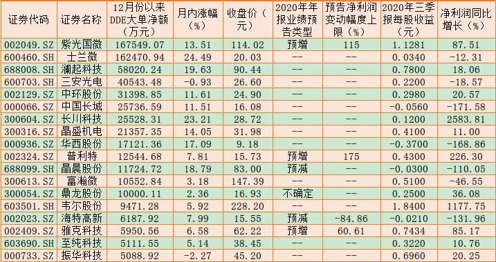 高景气驱动半导体涨价潮 逾62亿元大单加仓18只概