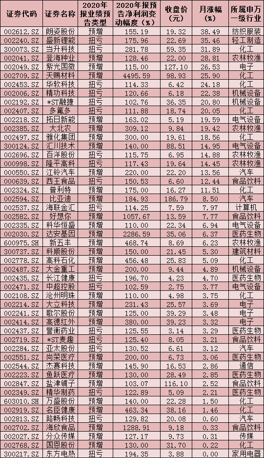 120家公司年报净利润有望同比翻番 5家公司预计今