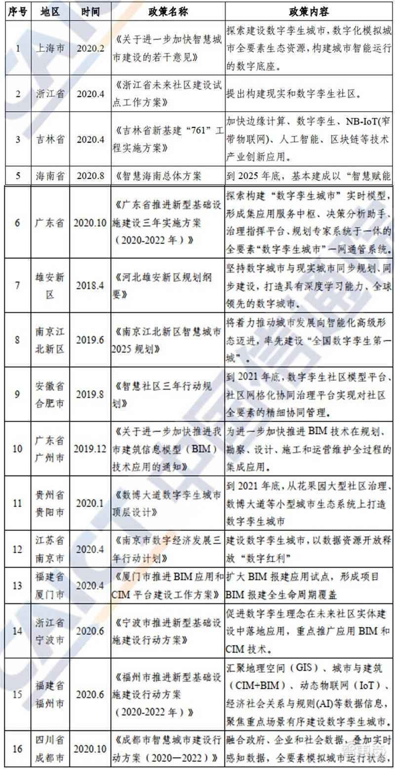 多省市提速数字孪生城市建设！十大新趋势、九大核心能力指向未来 | 智东西内参