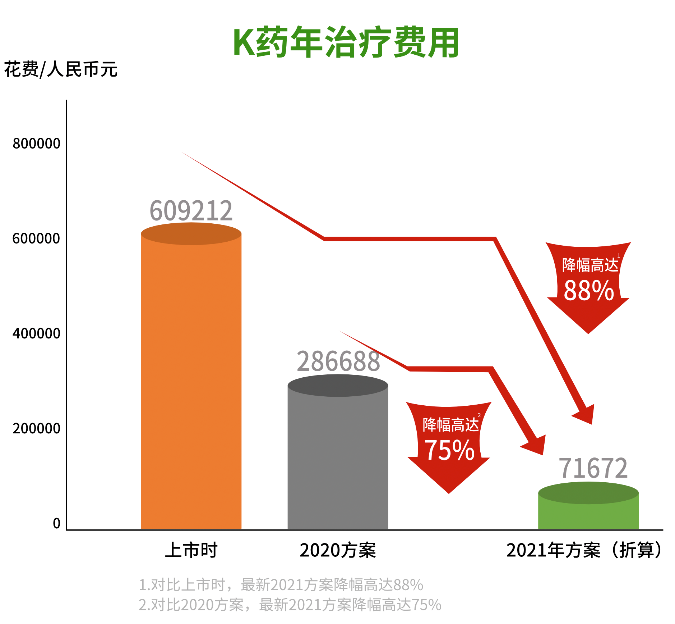 “生命之钥”患者援助项目1月1日起启用新方案