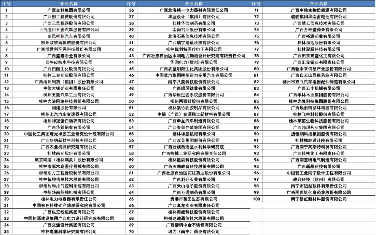 2020年广西高新技术企业百强榜单发布 上榜企业创新活跃