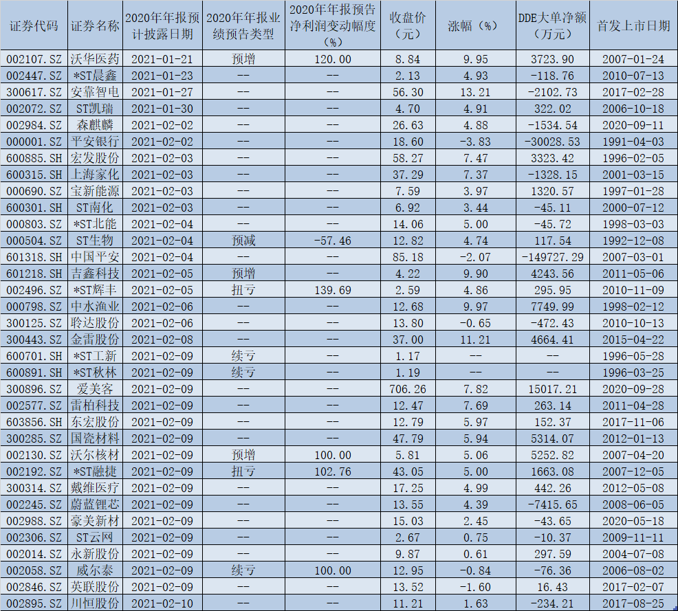 A股上市公司2020年的年报披露工作将启 超八成公