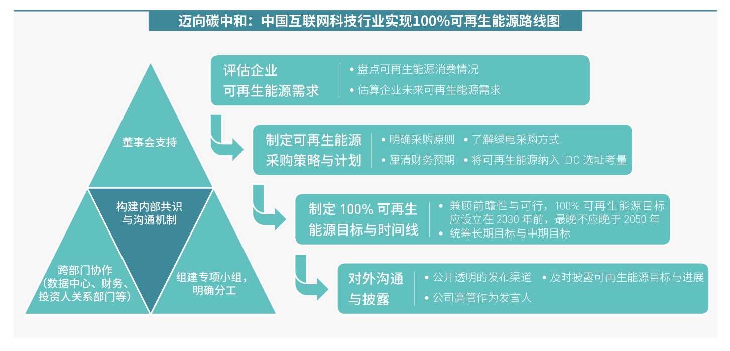 助力碳中和，互联网科技行业可设立100%可再生能源目标