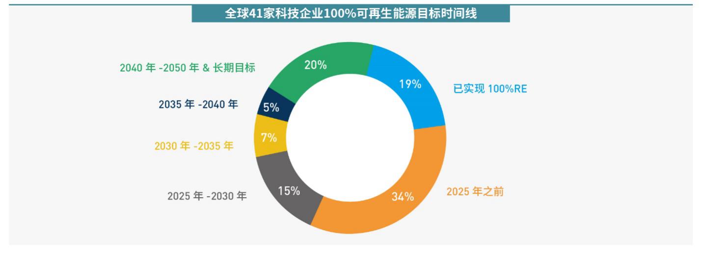 助力碳中和，互联网科技行业可设立100%可再生能源目标