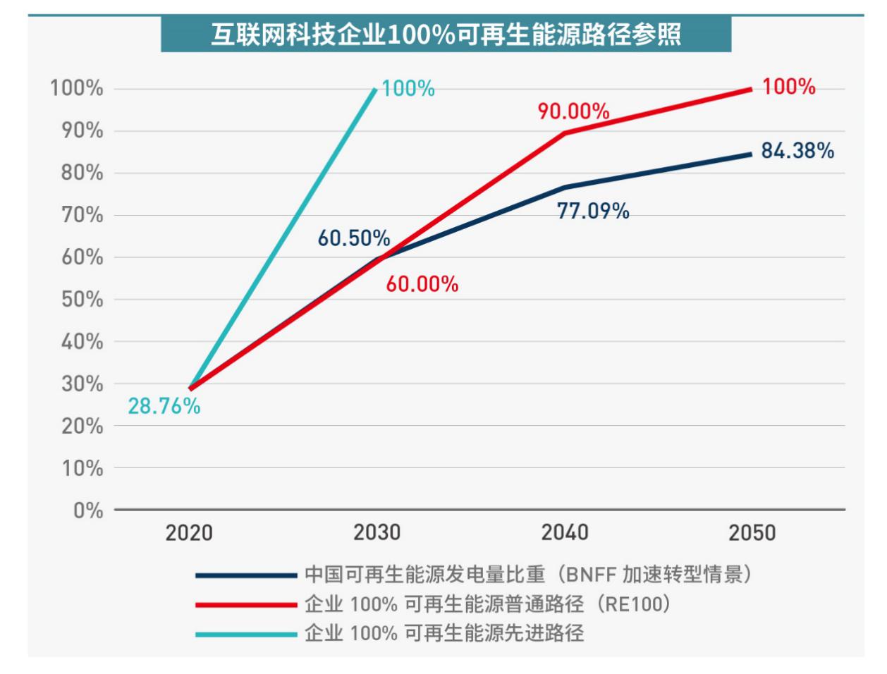 助力碳中和，互联网科技行业可设立100%可再生能源目标