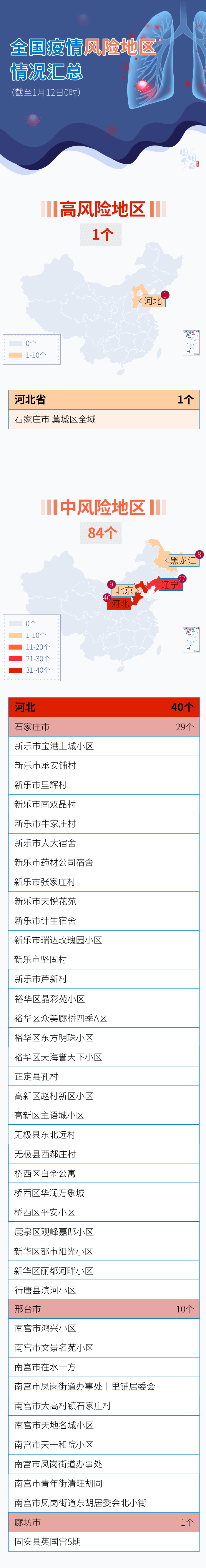 全国疫情风险地区情况汇总（截至1月12日0时）