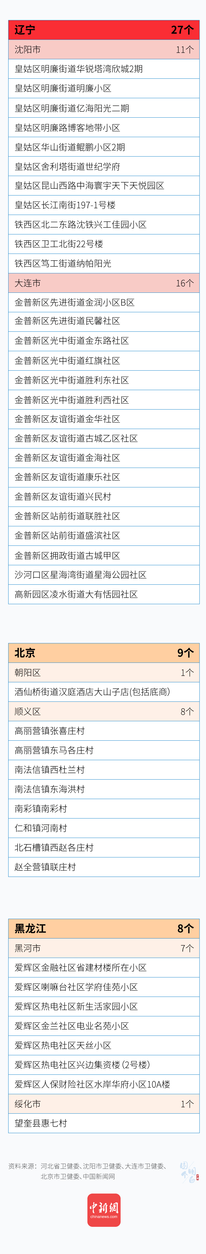 全国疫情风险地区情况汇总（截至1月12日0时）