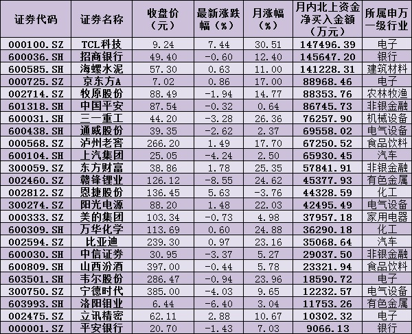 A股监管层面暖风不断 北上资金8个交易日涌入逾