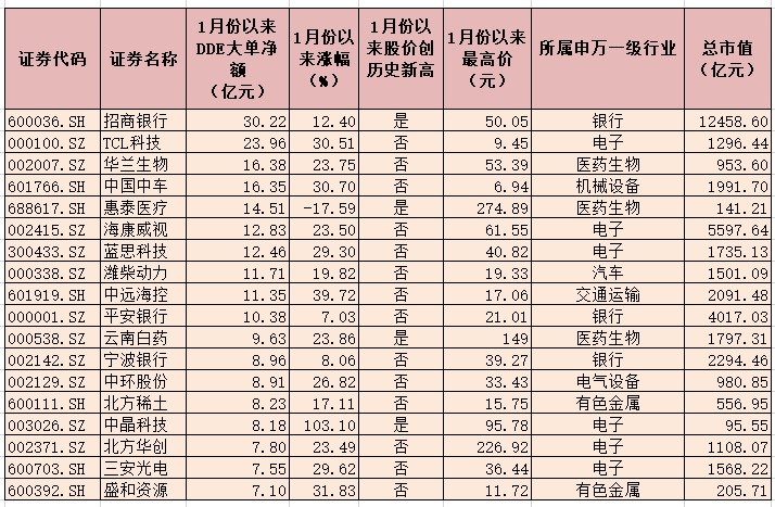670只个股月内获大单资金青睐 市场做多资金开始