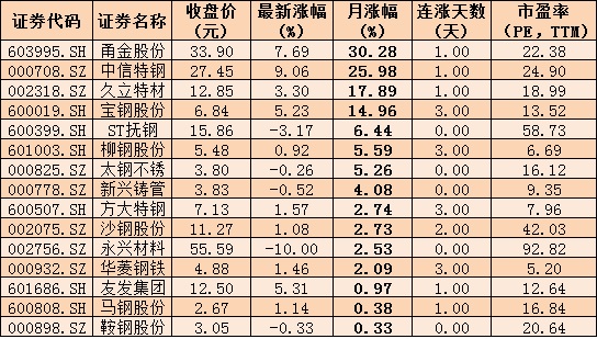 大市值低估值“钢铁侠”逆市崛起 23只钢铁股现