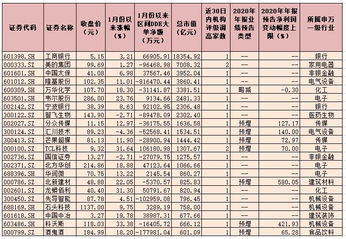 近30日79只个股获得机构调高评级 主要分布在23个