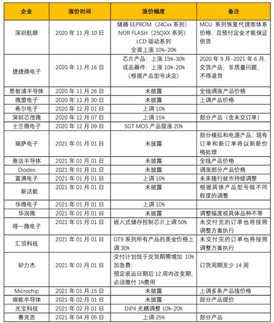 各类芯片紧张难以订货 芯片涨价有望提升行业盈