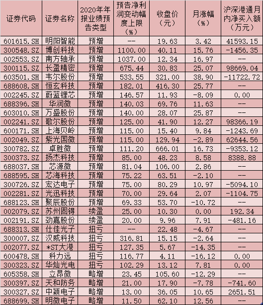 各类芯片紧张难以订货 芯片涨价有望提升行业盈