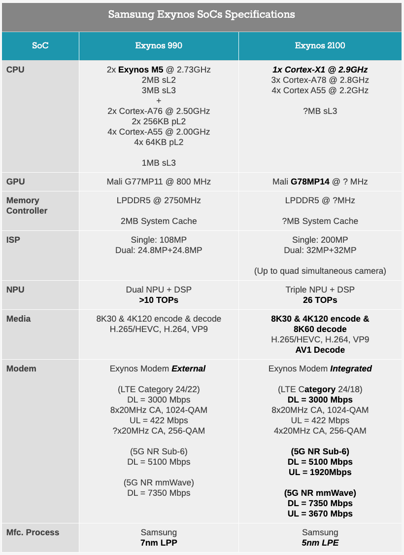 【SoC】安卓之光Exynos2100正式发布 比骁龙888更猛?