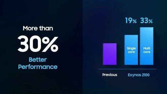 【SoC】安卓之光Exynos2100正式发布 比骁龙888更猛?
