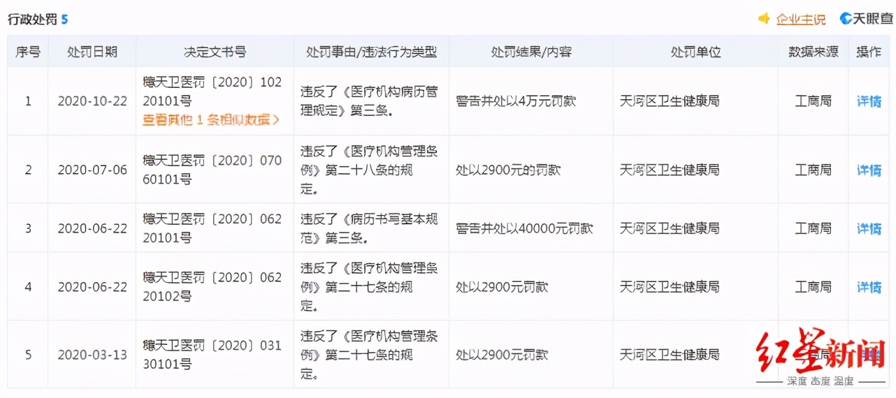 演员高溜整容失败鼻尖坏死来龙去脉 涉事医美机构8个月曾遭5次行政处罚