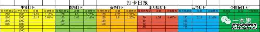 打卡赚钱，励志版的“羊毛骗局”