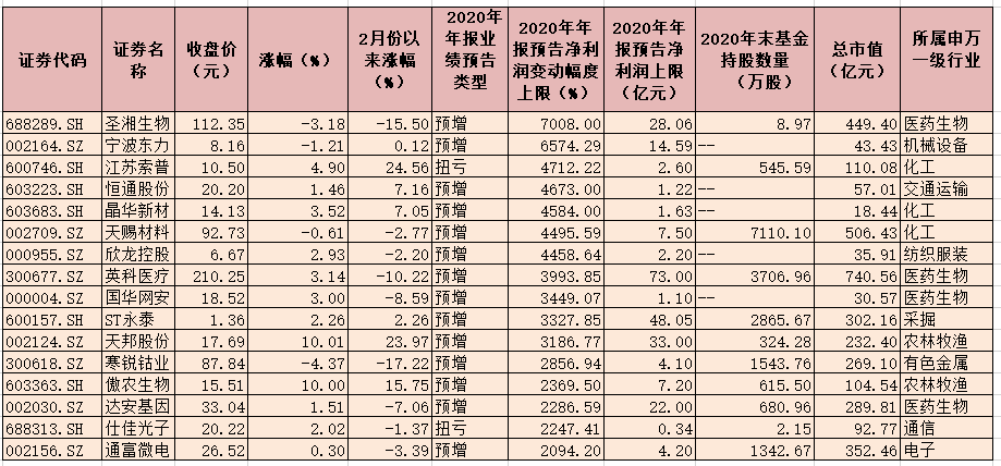 2425份年报业绩预告发布 业绩扭亏公司有292家