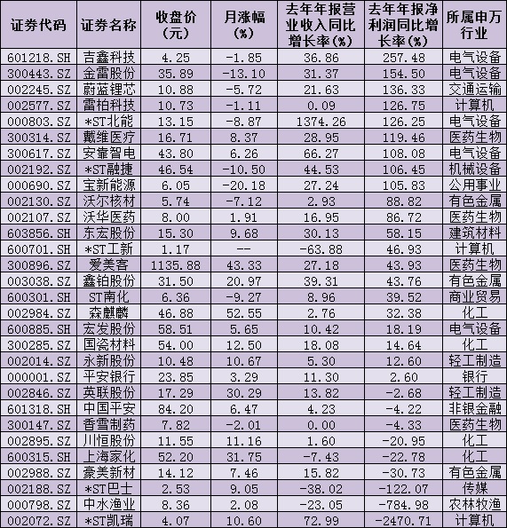 30份年报成绩单率先亮相 资金聚焦主业高增长公