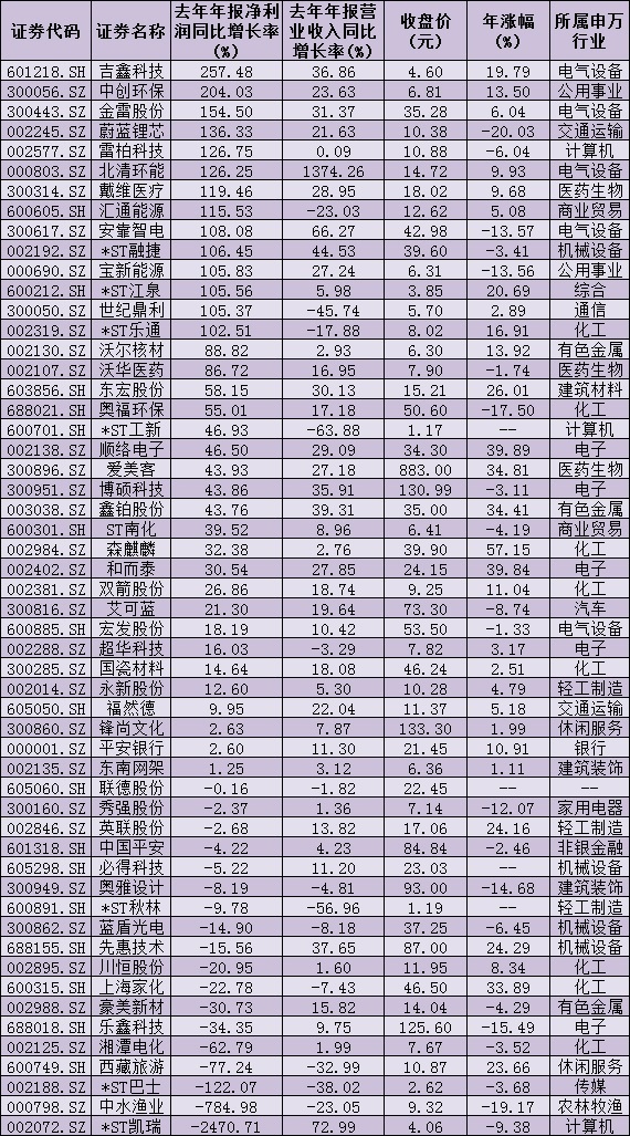 54家公司晒出年报成绩单 部分资金已流入绩优行