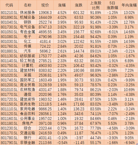 A股三大指数在经过上周五深调后企稳回升 年报季