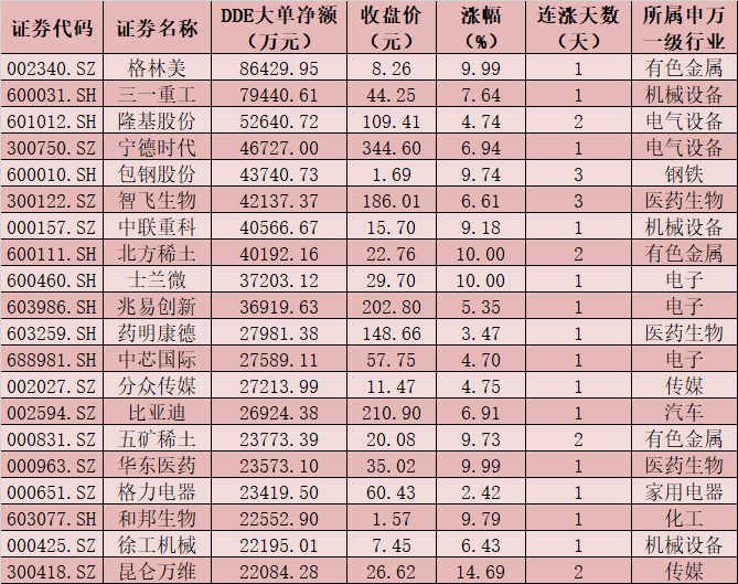 A股三大指数集体走强 电子等五大行业成吸金重点