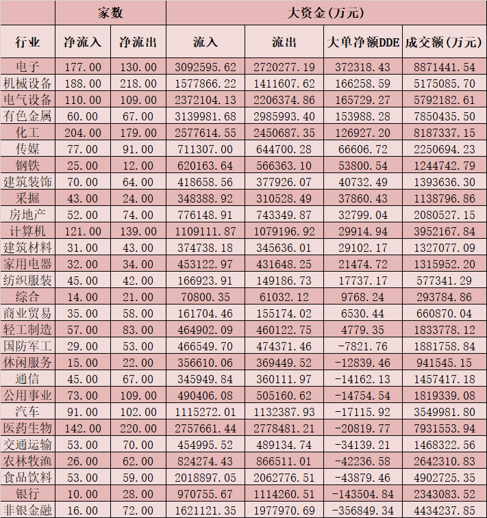 A股三大指数集体走强 电子等五大行业成吸金重点