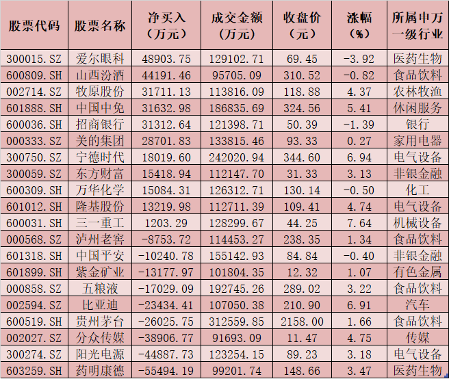 A股三大指数集体走强 电子等五大行业成吸金重点