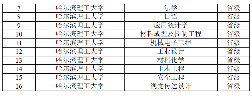 哈尔滨理工大学新增10个国家级一流本科专业建设点