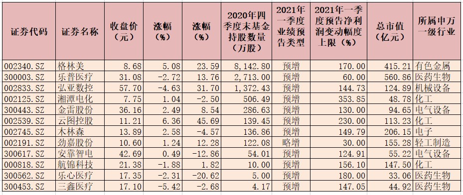 26份一季报业绩预告全部预喜 有利于提升公司整