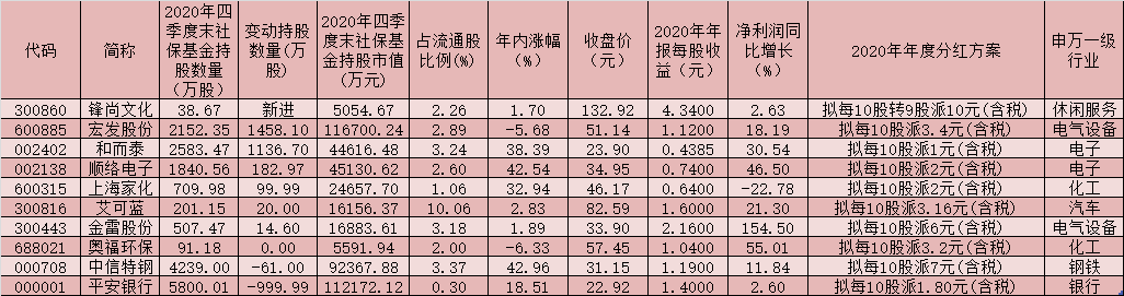 A股上市公司分红方案陆续出炉 社保基金重仓10只