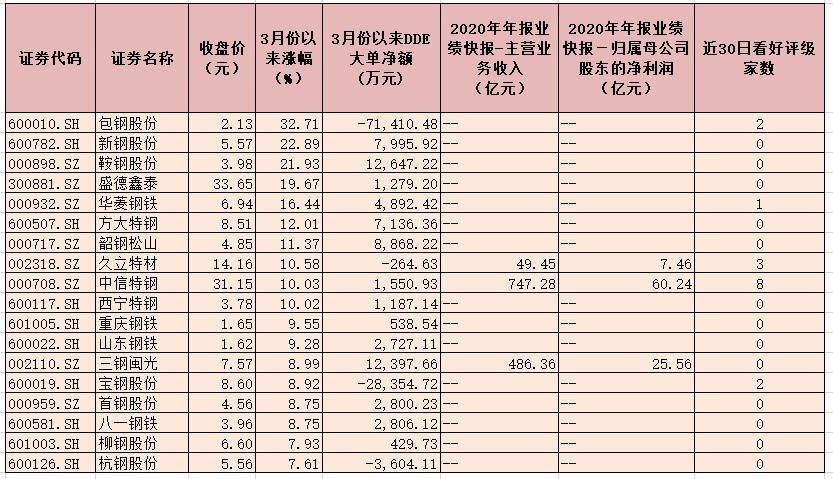 钢铁股展现出强劲的上涨行情 资金重点布局7只个