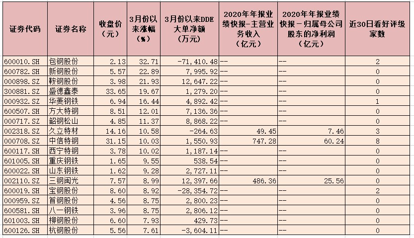 钢铁股展现出强劲的上涨行情 资金重点布局7只个