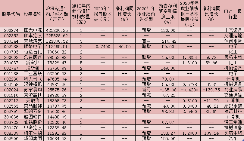 沪深两市101家公司获得QFII密集调研 北上资金同时