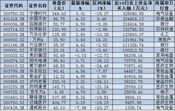 A股市场走势跌宕起伏 节后至今北上资金净流入逾