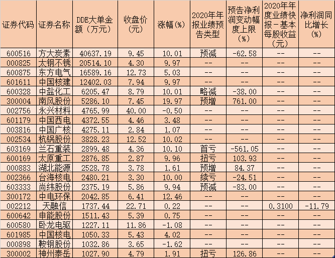 核电板块表现出色 逾14亿元大单资金涌入22只核电