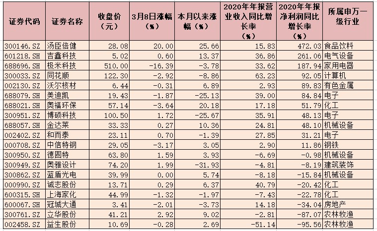 3月首周融资客重点加仓四大行业 833只标的呈现融