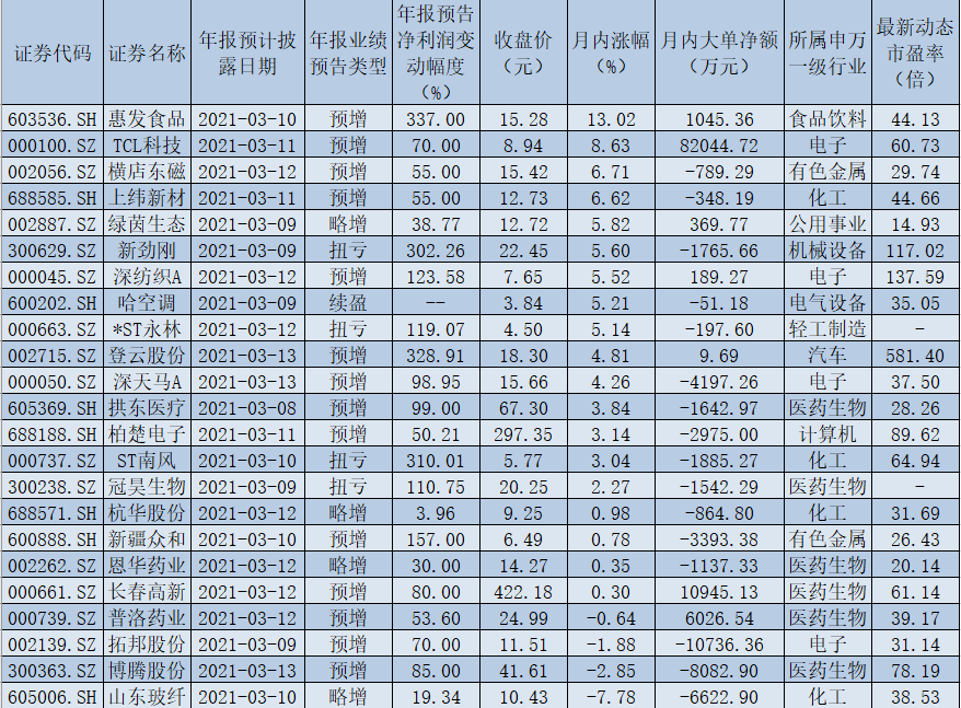 58家公司下周披露年报近七成预喜 扎堆在医药生