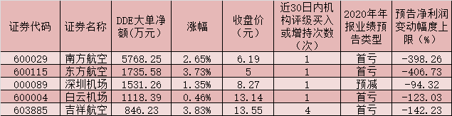 机构预判国内航空客运需求拐点已至 航空板块逆