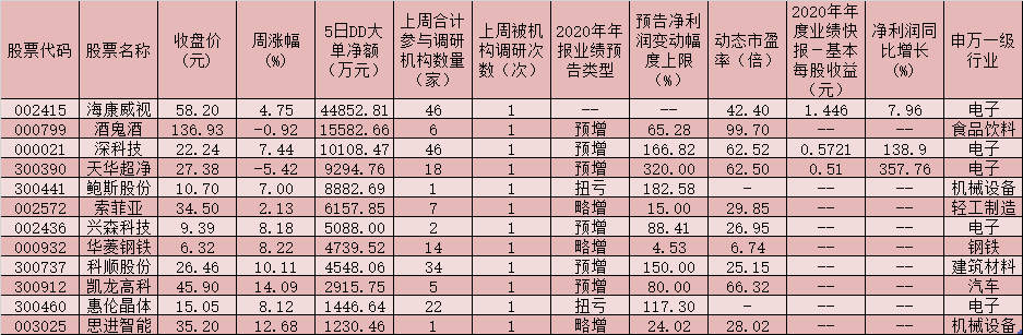 机构调研热情高涨 逾11亿元大单资金锁定12只绩优