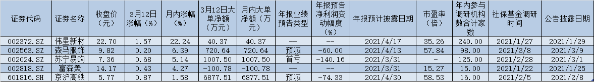 社保基金也频频现身A股调研名单 5家被调研公司