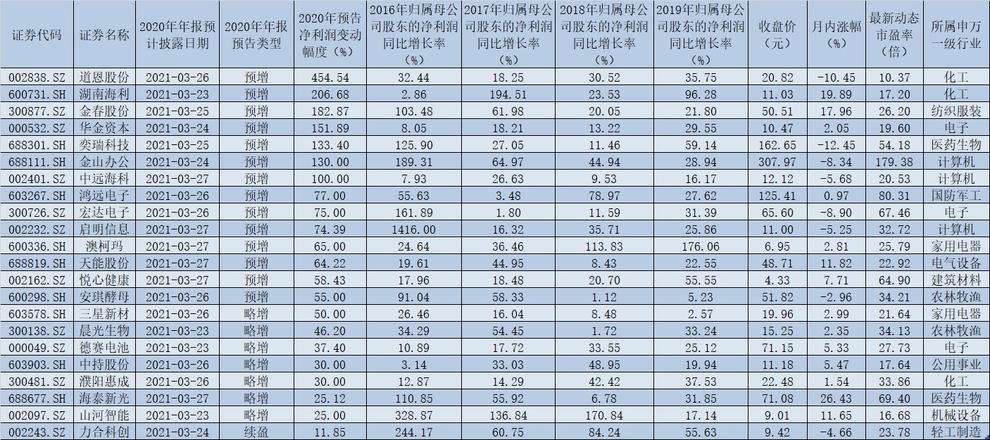 336份年报下周出炉 47家公司预计2020年净利润同比