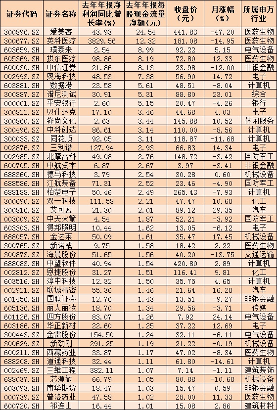 322份年报逾七成公司业绩增长 市场表现“韧性十