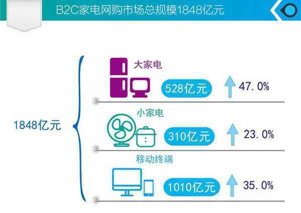 家电网购真的成熟了吗?有些事情或许你没仔细想过